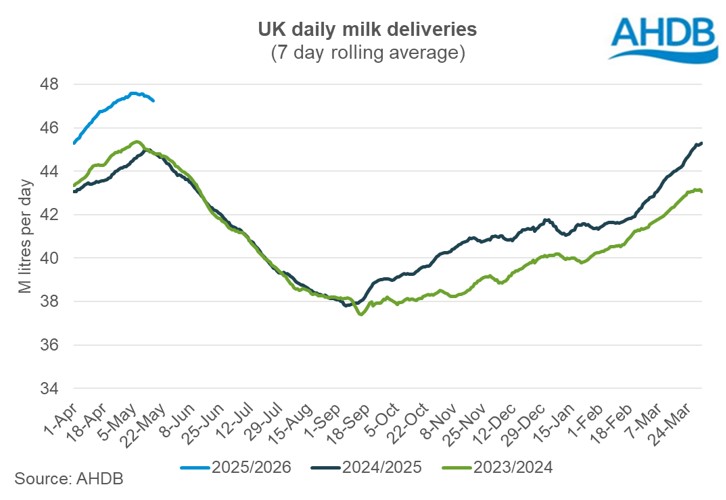 UK daily milk deliveries May25